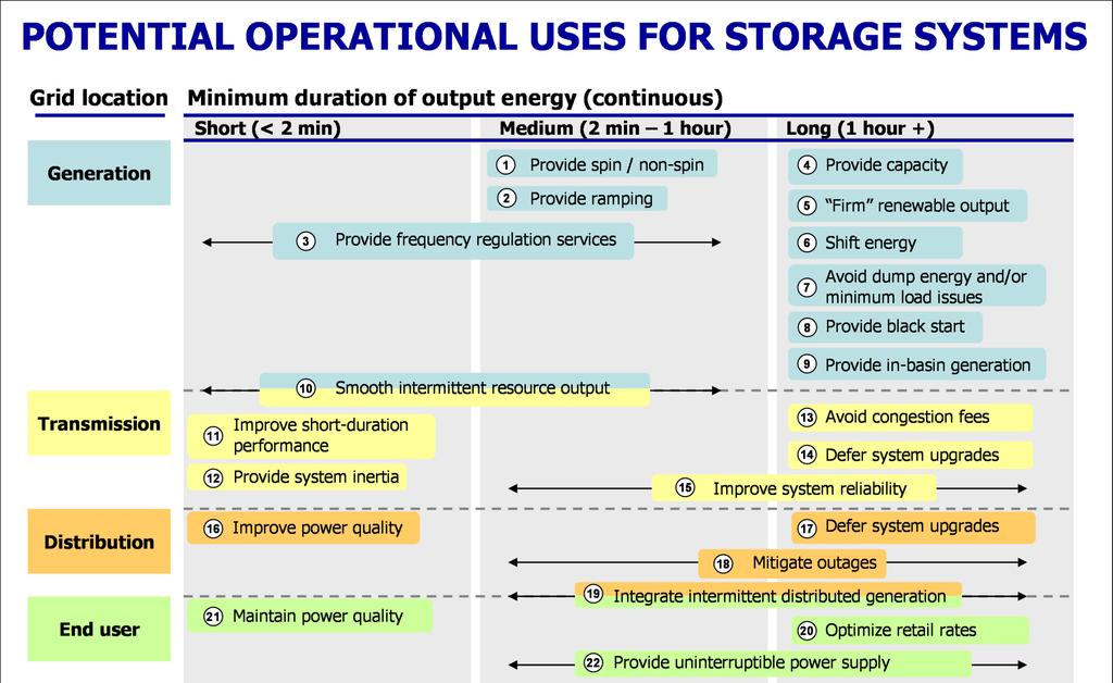 Operational Uses From Moving Energy Storage from Concept to Reality: Southern California Edison