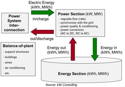 Energy Storage System Schematic The diagram below shows the general structure.