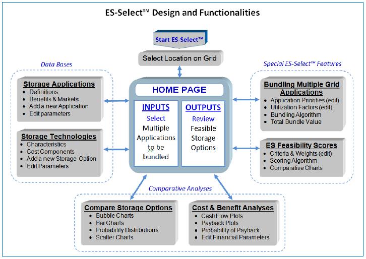 One Example of Initial System Analysis: ES-Select Software Sandia National Laboratories, ES-Select Tool: http://www.sandia.gov/ess/esselect.