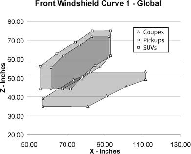 The grey area surrounded by a symbol shows the allowable range for the control points to stay within the designated vehicle class. Fig. 36. The front windshield curve global coordinate system.