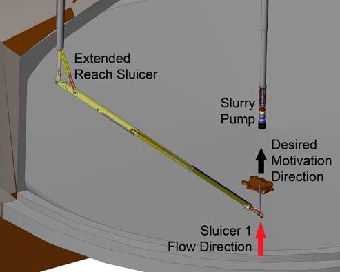 Figure 5 Extended Reach Sluicer Operation Figure 6 Extended Reach Sluicer Attitude Designing the sluicer to operate within a highly radioactive