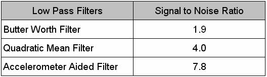 Table 1. Performances of Different Filters Results show that both of the designed filters perform better than a typical linear low pass filter.