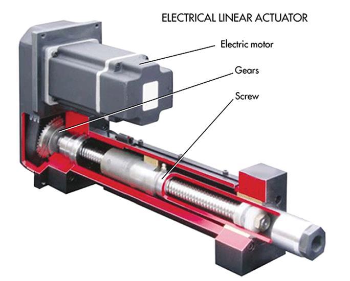 Figure 3: Electrical Linear Actuator [8] The disadvantages of electrical linear actuators are that they are usually costlier than pneumatic and hydraulic units.