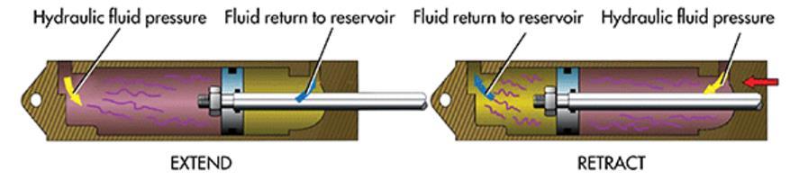 Figure 4: Extend and Retract diagram [8] The disadvantages of hydraulic actuators include the possible fluid leakage which can significantly reduce efficiency as well as possible damage to