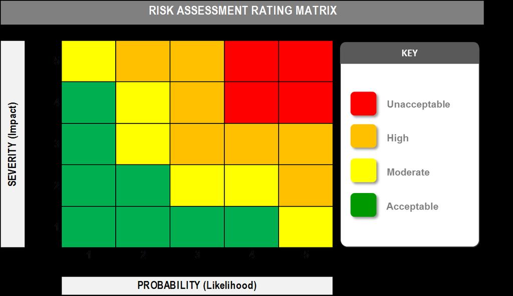 All ERP UK risk assessments are scored used the flowing scoring mechanism: Risk Score This Risk Assessment has been given a Risk Score of 9 (Moderate).