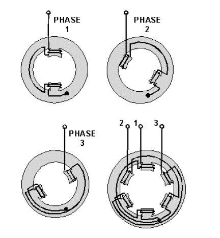 Steps in the Construction of A Drive Motor A stator is produced that contains a number of poles that
