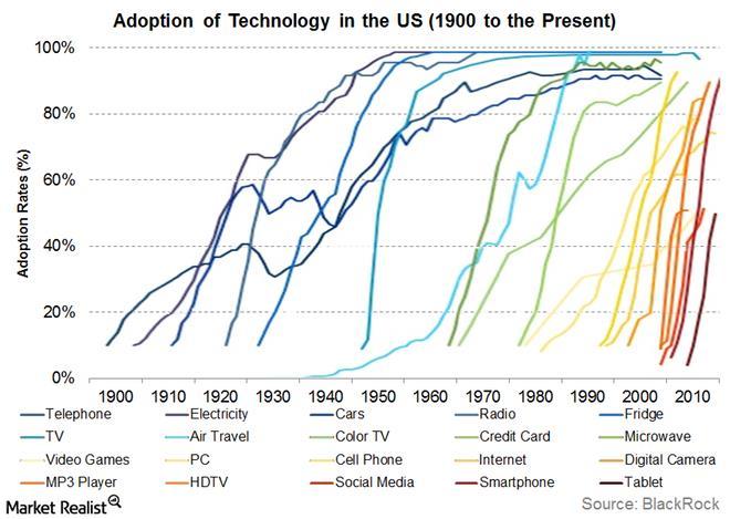 Already increasing technology adoption rates are projected to