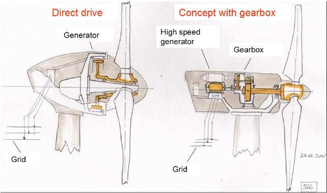 On the right side of figure 2 a conventional turbine concept is shown. The torque produced by the rotor is reduced by a gearbox at a very high gear ratio up to 1:100.