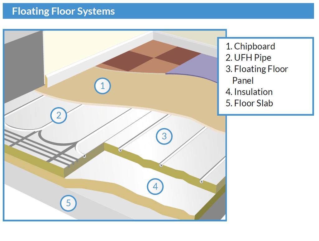 Float UFH System (Foiled & Non-Foiled) INSTALLATION Before installation can begin the sub floor must be cleared of all debris and rubbish.