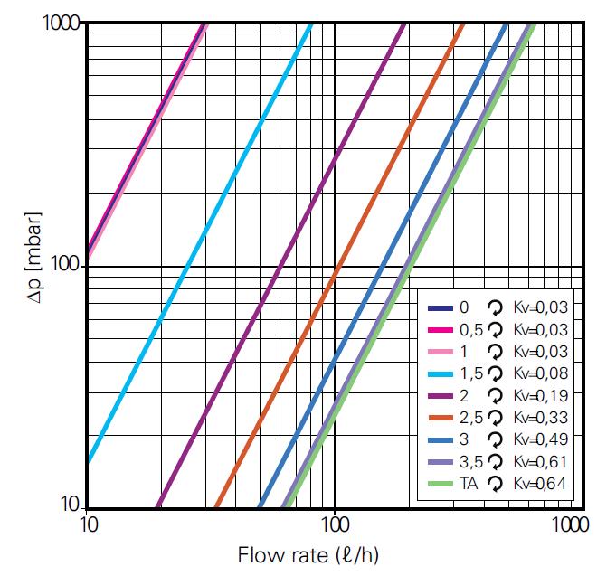 FMP Premium Manifold - Flowmeter Adjustment 19mm black spanner flats Combined Flow regulator and flow meter Flowmeter tube Red Collar 1 1 2 1 2 3 Fig. 1 Fig. 2 Fig.