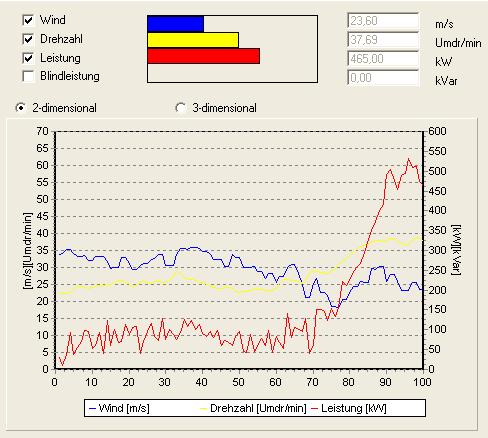 ENERCON Storm Power Curve Wind