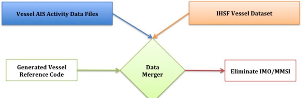 Figure 9: Activity and ship technical and operational data merger process.