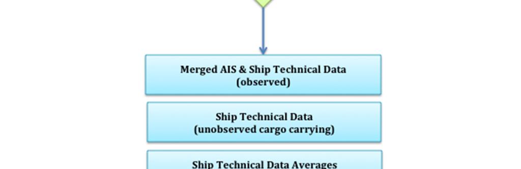 For the other ship types, ship class average values are used for estimating emissions and gap filling is conducted on a ship class basis.