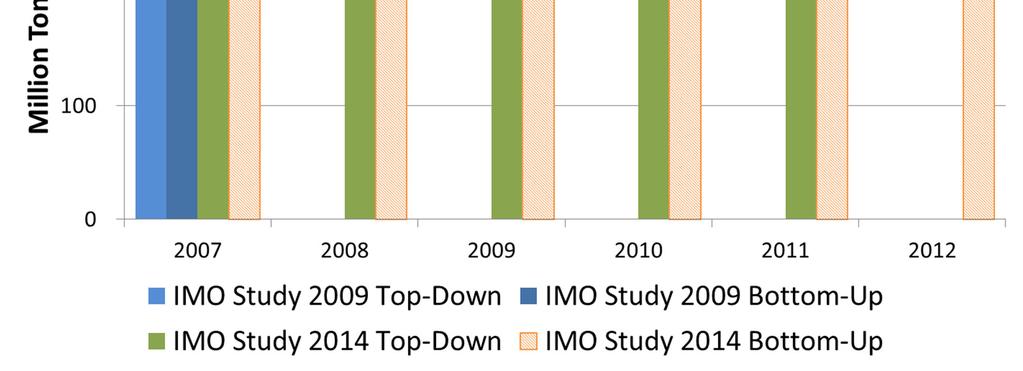 Figure 4: Summary graph of annual fuel use by all ships, estimated using the top-down and bottom-up methods, showing Second IMO GHG Study 2009 estimates and uncertainty ranges.