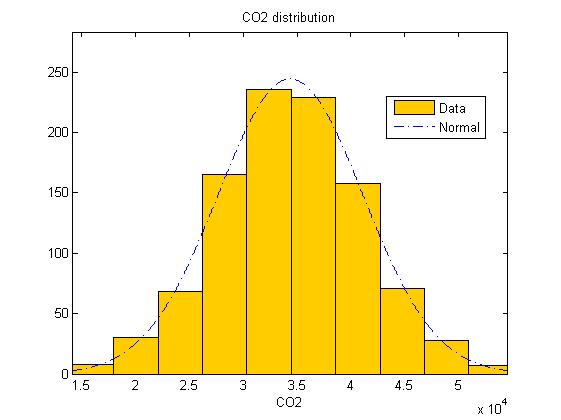 Figure 30: Uncertainty around the annual emissions (x axis is 00000 tonnes of CO2), y axis is frequency, from a Monte Carlo simulation of an average panamax bulk carrier (60-99,999 dwt capacity) in