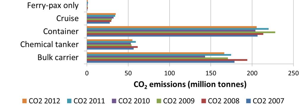 1.3.2. CO 2 and fuel consumption for multiple years 2007 2012 Figure 29 shows the year-on-year trends for the total CO 2 emissions of each ship type, as estimated using the bottom-up method.