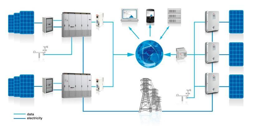 ABB solar inverters - product portfolio Remote monitoring portal Product highlights: Internet browser accessible solar portal All the database transactions are fully secured Easy reporting and trend