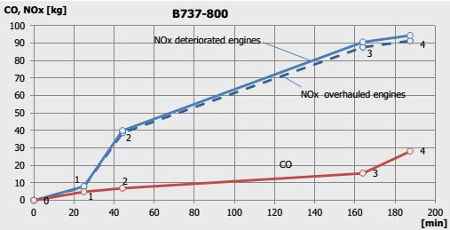 NOx emissions of aircraft (fig.3) have increased by 3.4% during the climb from 3,000 feet to cruise altitude; by 3.3% during cruise; and by 3.5% during descent from cruise altitude to 3,000 feet.