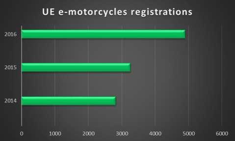 Global Electric Motorcycles Market Electric Motorcycles & Scooters Market size was valued at over USD 25 billion in 2015 and will grow at more than 10% CAGR estimation from 2016 to 2024.