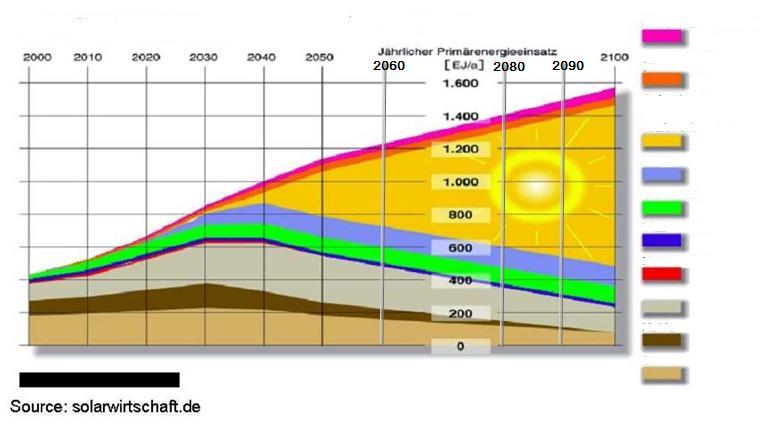 Changes in global energy mix till 2100 Future