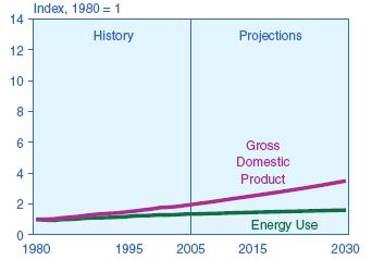 Energy & Economy (GDP) are related.