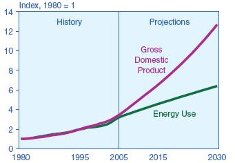 economies - high levels of energy use per capita, but stable and less likely to change over a