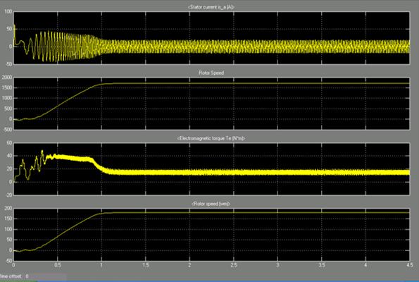 4.1.2 Output graph The figure 4 shows the output waveforms of the motor 1 under fuzzy controller.