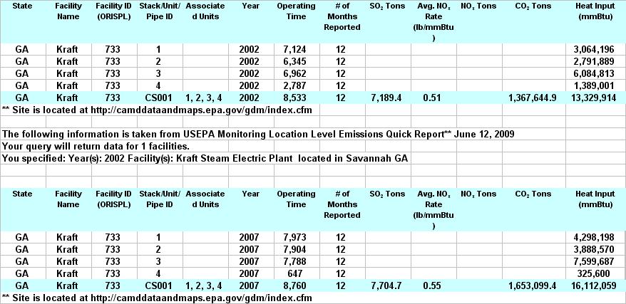 Table 6-7 US EPA Air Emissions for the Kraft Steam Electric Plant in Port Wentworth From Table 6-7 above, for 2002 and 2007, the Kraft Steam Electric Plant in Port Wentworth, near Savannah, Chatham