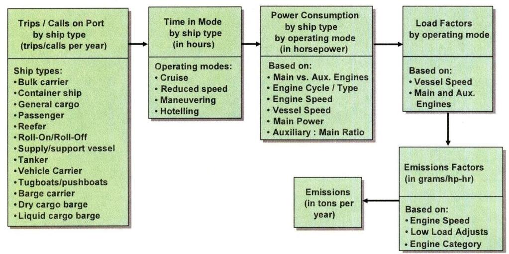 Figure 3-1. US EPA flow chart for mid-tier air emission inventory preparation (USEPA 2009). The analysis followed EPA s overall evaluation process.