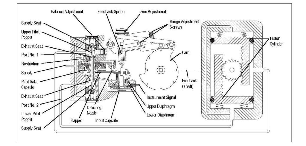 POSITIONER OPERATION The positioner schematic (Figure 1) shows an APEX W8000 Series positioner connected for double-acting service on a rotary rack-and-pinion actuator.