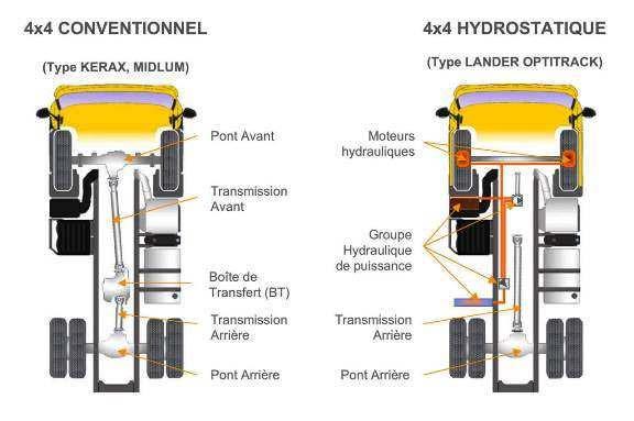CONVENTIONAL 4X4 (KERAX, MIDLUM type) HYDROSTATIC 4X4 (LANDER OPTITRACK type) Front axle Front transmission Transfer box (TB) Rear transmission Rear axle Hydraulic motors Hydraulic power unit Rear