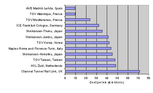 2.11 Cost of high-speed rail projects Figure : High speed line construction costs per KM It is seen that the Channel Tunnel Rail Link is much more expensive than any other high speed line