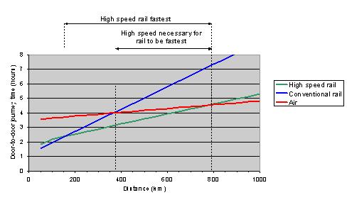 2.8 Distance between population centers High-speed rail enables journeys over medium distances to be made quickly.