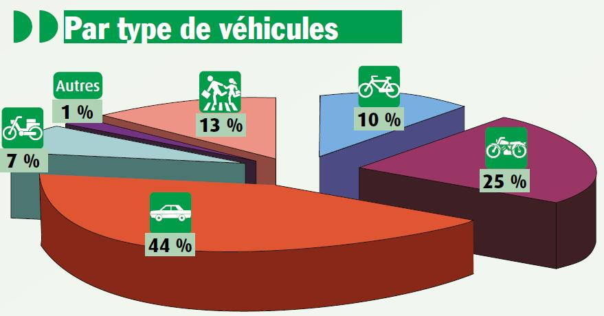 Vulnerable road users and especially the two motorized