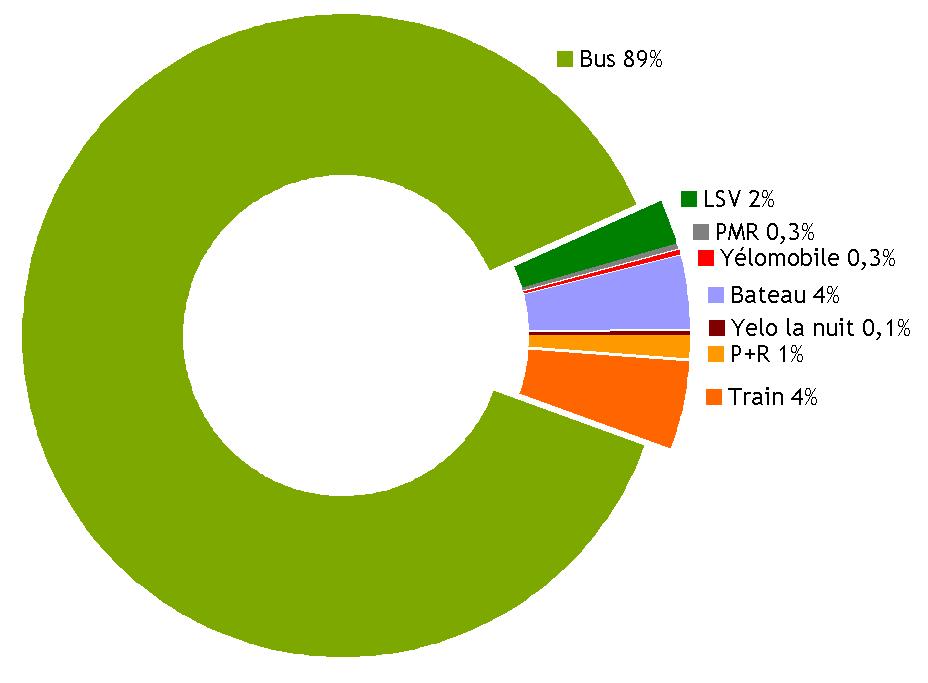 Patronage per PT mode in 2013 : 9 millions trips