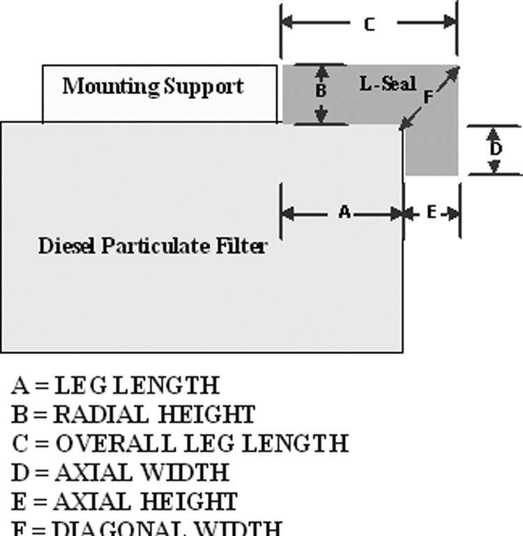 chemical composition of the materials of the filter elements. These variations in the substrates demand different mounting systems to protect the components from thermo-mechanical failures.