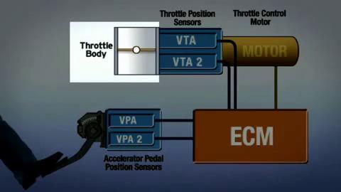 b) Based on Electronic Throttle Fig.