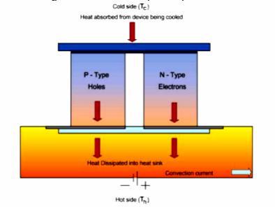 P), India ABSTRACT A research to optimize thermo electric cooling modules is performed using a non dimensional analytic model.