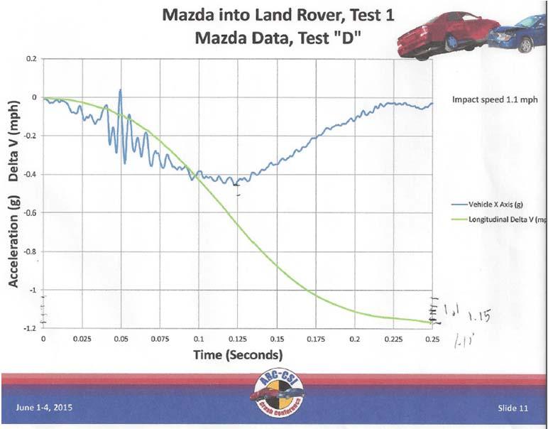 Figure 6. Mazda Data Traces Figure 7. Land Rover Data Traces.