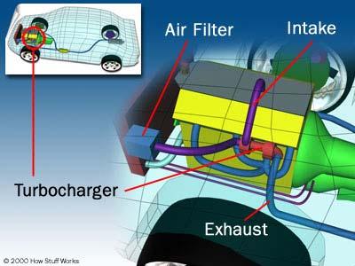 Where the turbocharger is located in the car
