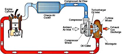 How a turbocharger is plumbed
