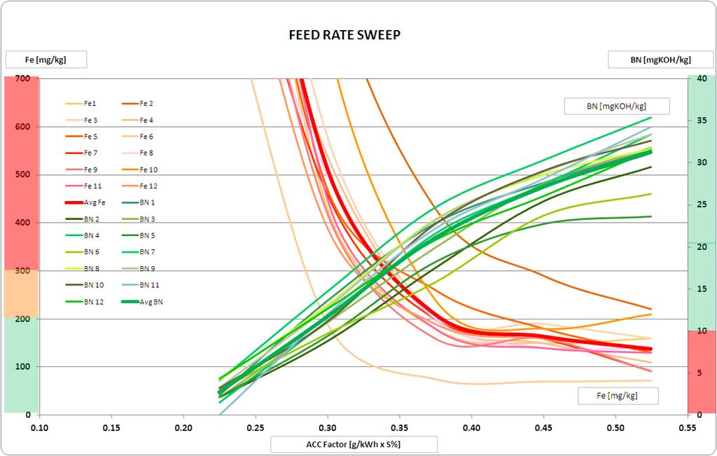 Feed Rate Sweep We estimate that 200 mg/kg Fe will result in a