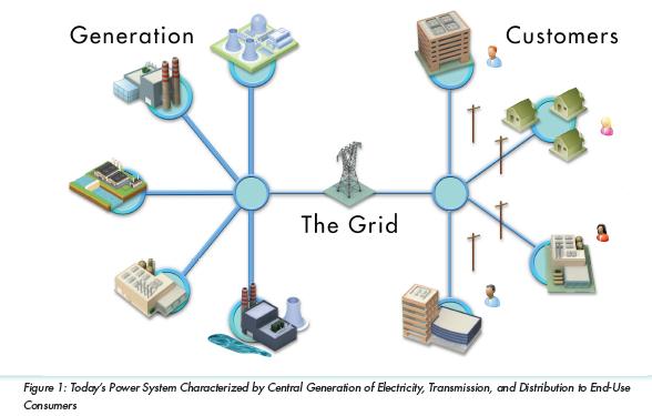 The Electric Distribution System In Transition Ø Customers are gaining new distributed energy
