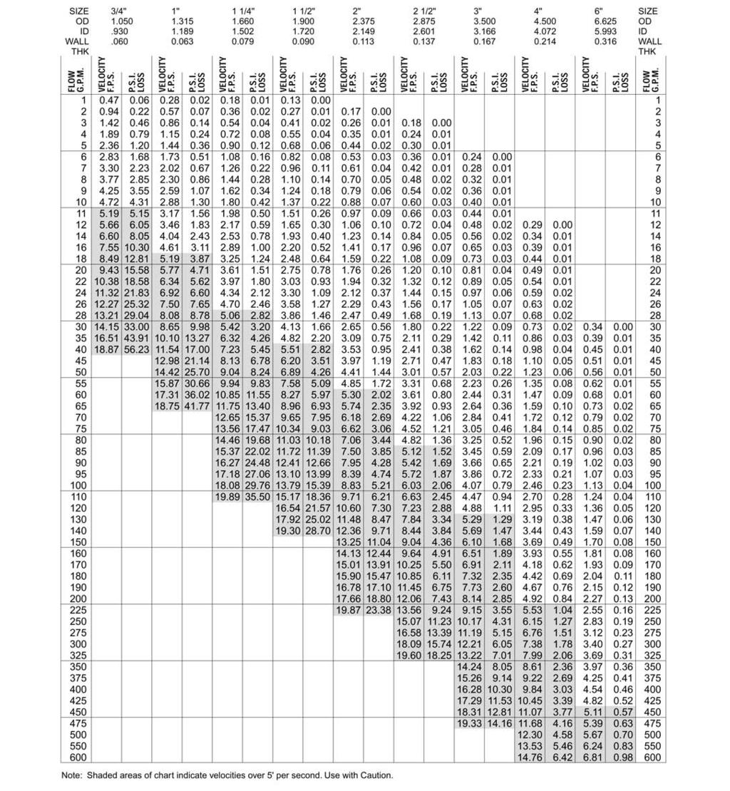 PRESSURE LOSS TABLES (1120, 1220) SDR 21 C=150 PSI loss per 100 feet of tube (PSI/100) Sizes 3/4 thru 6