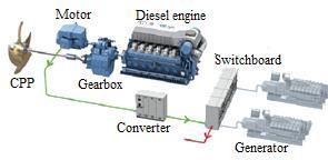 A generator is connected at the gearbox that provides the electric power for the vessel auxiliary load, as shown in figure 2.
