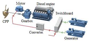 c) Power Take Home In the process of ship navigation, diesel engine failure can't run. Propulsion power can still be provided by the electric motor, as shown in figure 4 Figure 1.