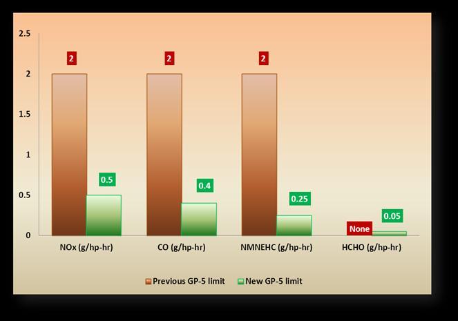 Emission Limits for Lean burn engines greater than 500 BHP: The chart below shows a comparison of NOX, CO, NMNEHC, and HCHO emission limits of the previous GP-5 and the new GP-5.