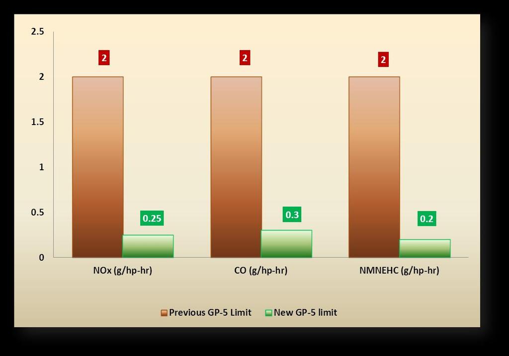 Emission Limits for Rich Burn Engines equal to or greater than 100 BHP and equal to and less than 500 BHP: The chart below shows a comparison of NOX, CO, NMNEHC, and HCHO emission limits of the