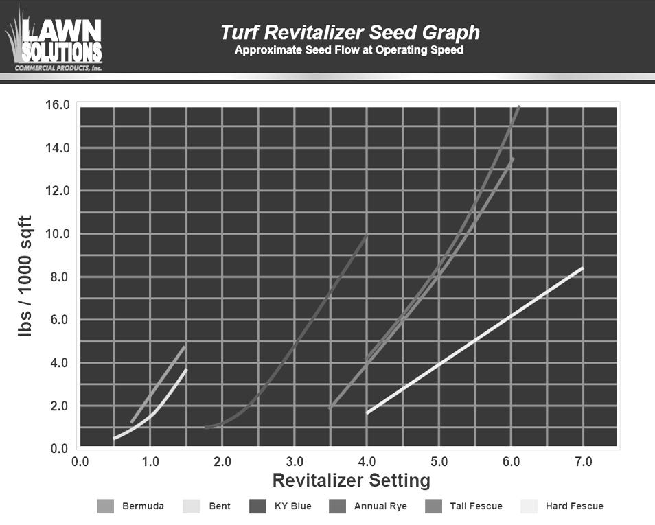 Power Seeding When over seeding, set the blades to cut slits in the soil ¼ ½ deep. For basic over seeding, only 1 pass is required.