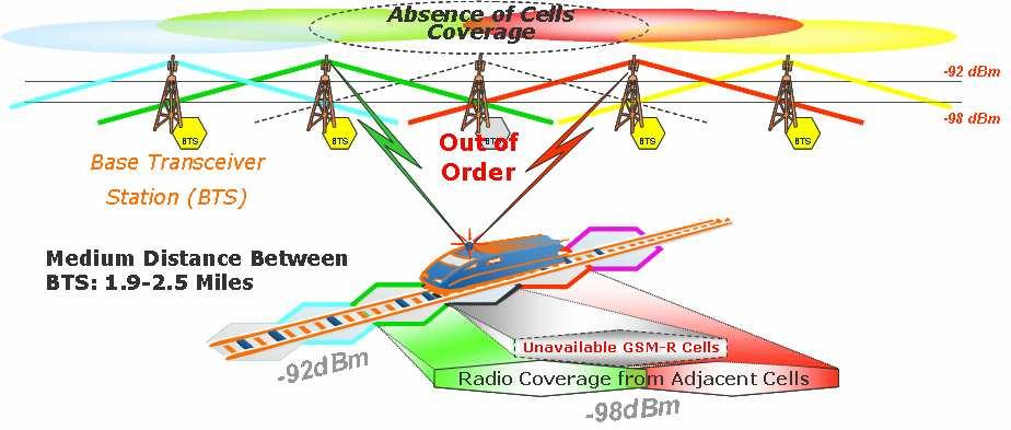 GSM-R System: coverage redundancy High level of signal coverage In case of Fault or